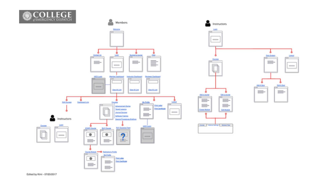 LMS pages and navigation diagram
