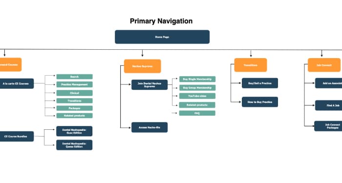 Site map and information architecture